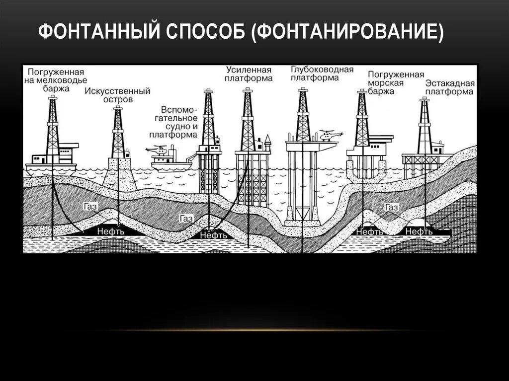 Фонтанный метод добычи нефти. Фонтанная добыча нефти схема. Первичный метод добычи нефти. Фонтан способ добычи нефти.