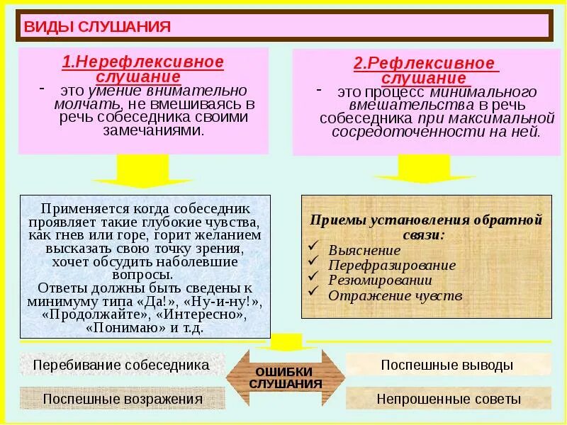 Какие виды слушания. Виды слушания. Критический вид слушания. Критическое слушание примеры. Виды слушания таблица.