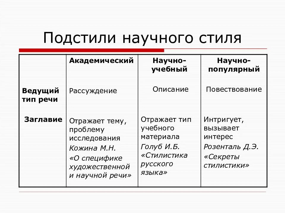 Научный стиль речи схема. Научный стиль речи форма речи. Разновидности научного стиля речи. Признаки научного стиля таблица.