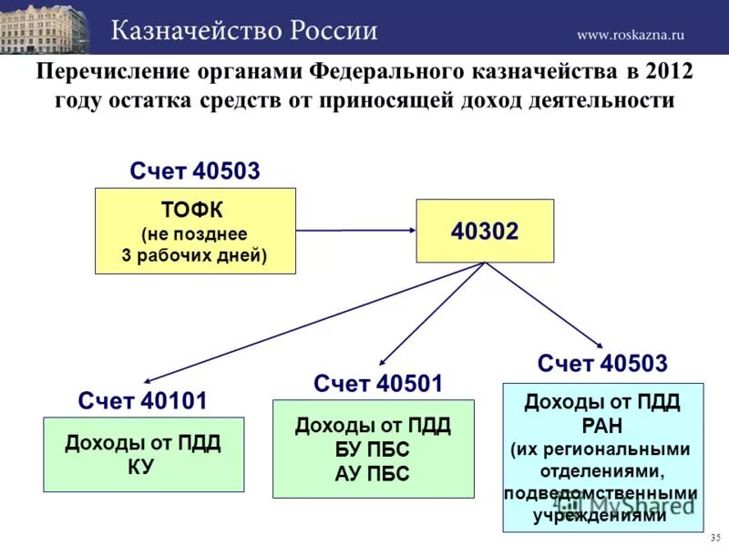 счета открываемые федеральному казначейству. лицевой счет федерального казначейства. счет федерального казначейства. лицевые счета открытые в казначействе. счета открываемые федеральному казначейству.