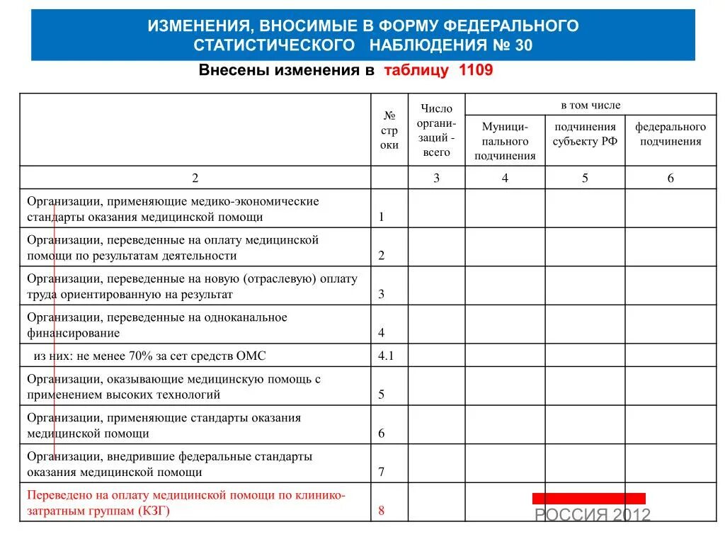 Отчеты медицинских учреждений. Статистические формы медицинской организации. Учетно-статистические формы медицинских организаций. Статистика медицинской организации форма. Федеральная статистика наблюдения.