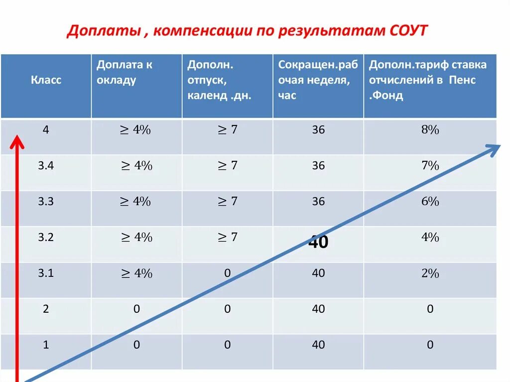 Льготы и компенсации за вредные условия. Гарантии и компенсации СОУТ. Специальная оценка условий труда классы. Условия труда по СОУТ. Доплата по результатам СОУТ.