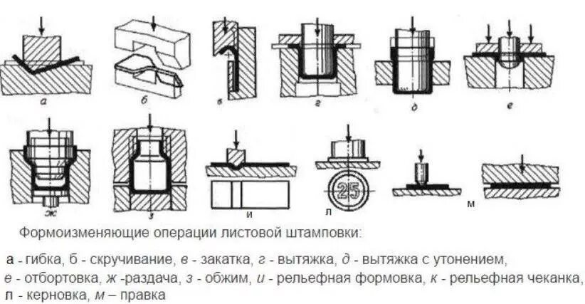 Штамповочная или кузнечная операция 8 букв. Схема свободной ковки. Прошивка кузнечная операция. Штамповочная или кузнечная операция 8 букв. Схема осадки при ковке.