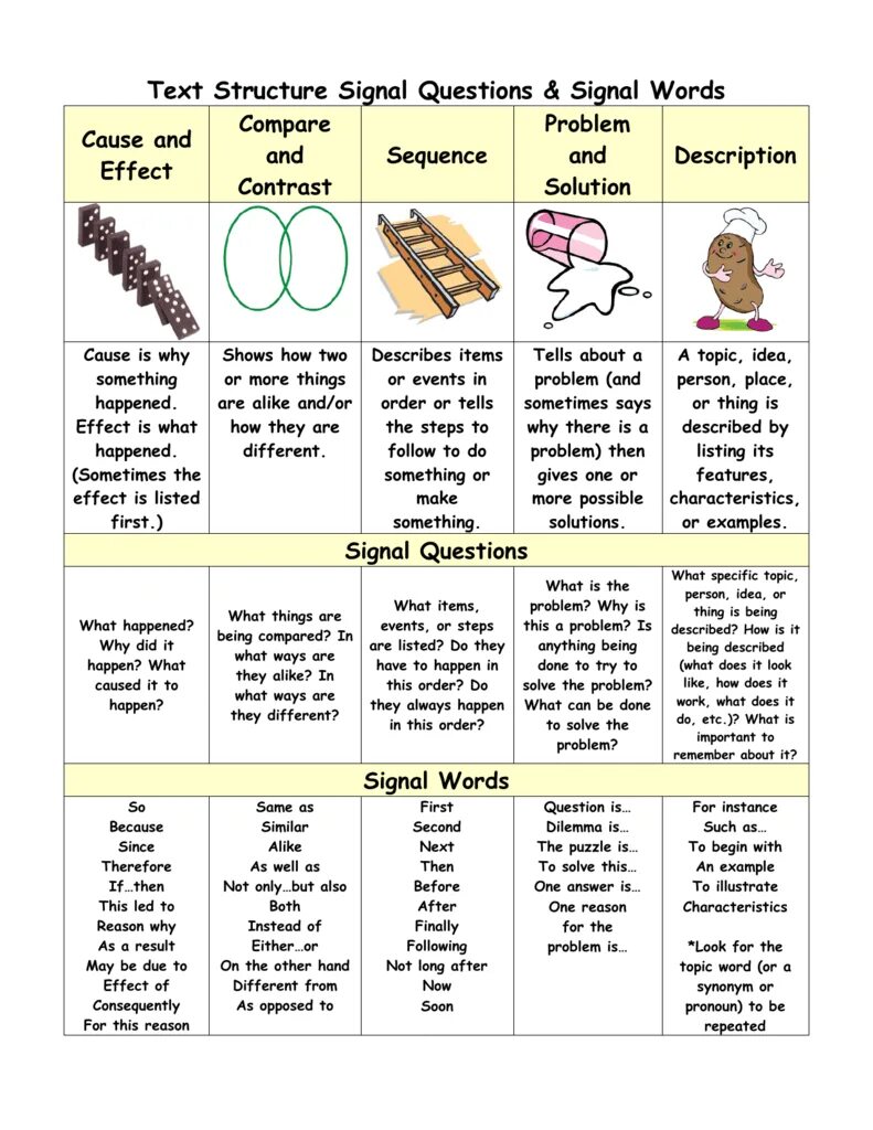 What was the problem why. Structure of the text. Problem and solution Signal Words. Signals текст. Structural cause and Effect essay.