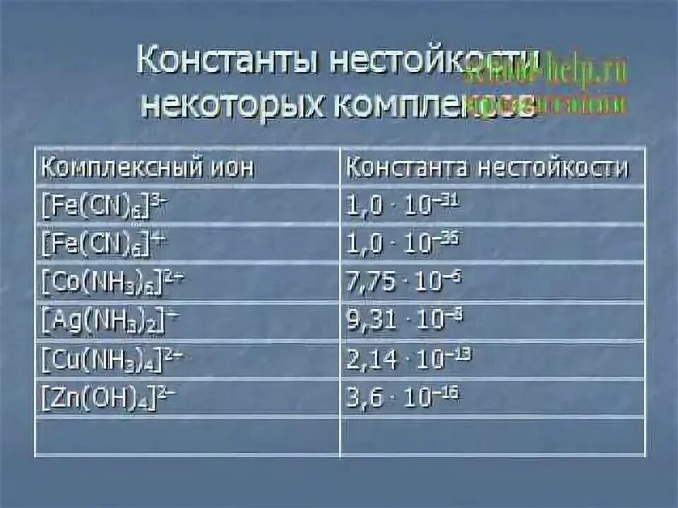 Выражение константы нестойкости комплексного иона. Константа нестойкости таблица. константы нестойкости комплексных ионов. константы нестойкости комплексных ионов таблица. константа нестойкости комплекса.