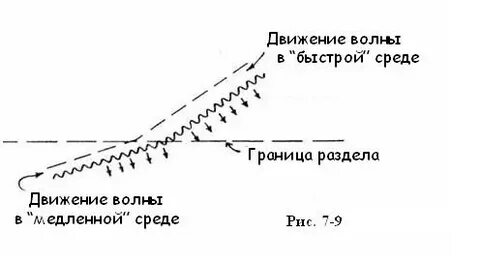 Скорость волн на поверхности волны