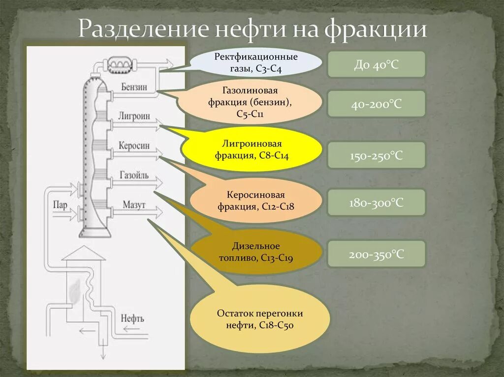 Перегонка нефти основана на. Нефть фракционная перегонка нефти. Разделение нефти на фракции. Процесс разделения нефти на фракции. Схема разделения нефти на фракции.