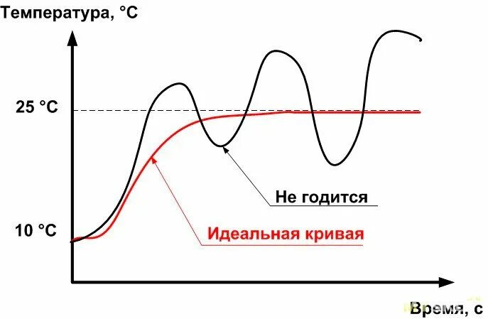 Пропорционально интегрально. ПИД регулятор графики. Перерегулирование ПИД регулятора. График ПИД регулирования. Дифференциальная составляющая ПИД регулятора.