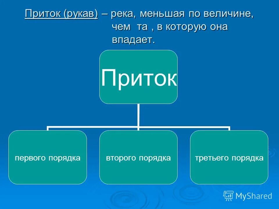 притоки реки волга левые и правые. речная система реки. притоки реки обь. река савала воронежская область водопад. речная система.