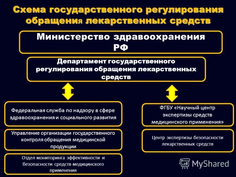 гармонизация это в таможне. департамент регулирования обращения лекарственных средств. департамент регулирования обращения лекарственных средств. регулирование производства и обращения. департамент лекарственного обеспечения.