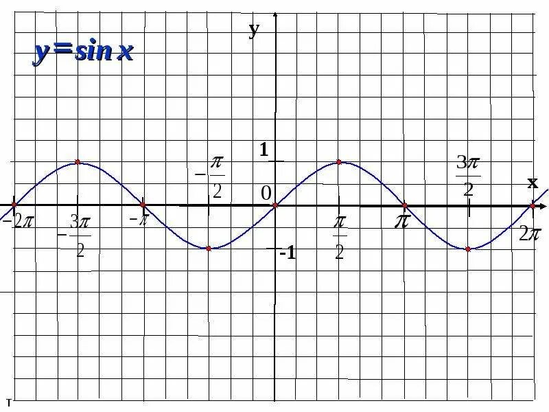 Функция y=sinx, её свойства и график - презентация по Геометрии - скачать презен