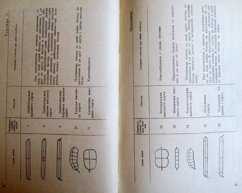 Домашние колбасы по госту ссср. Рецепты колбасы по ГОСТУ СССР. ГОСТ на колбасу в СССР. Рецепт Советской докторской колбасы по ГОСТУ СССР. Рецептуры советских колбас.