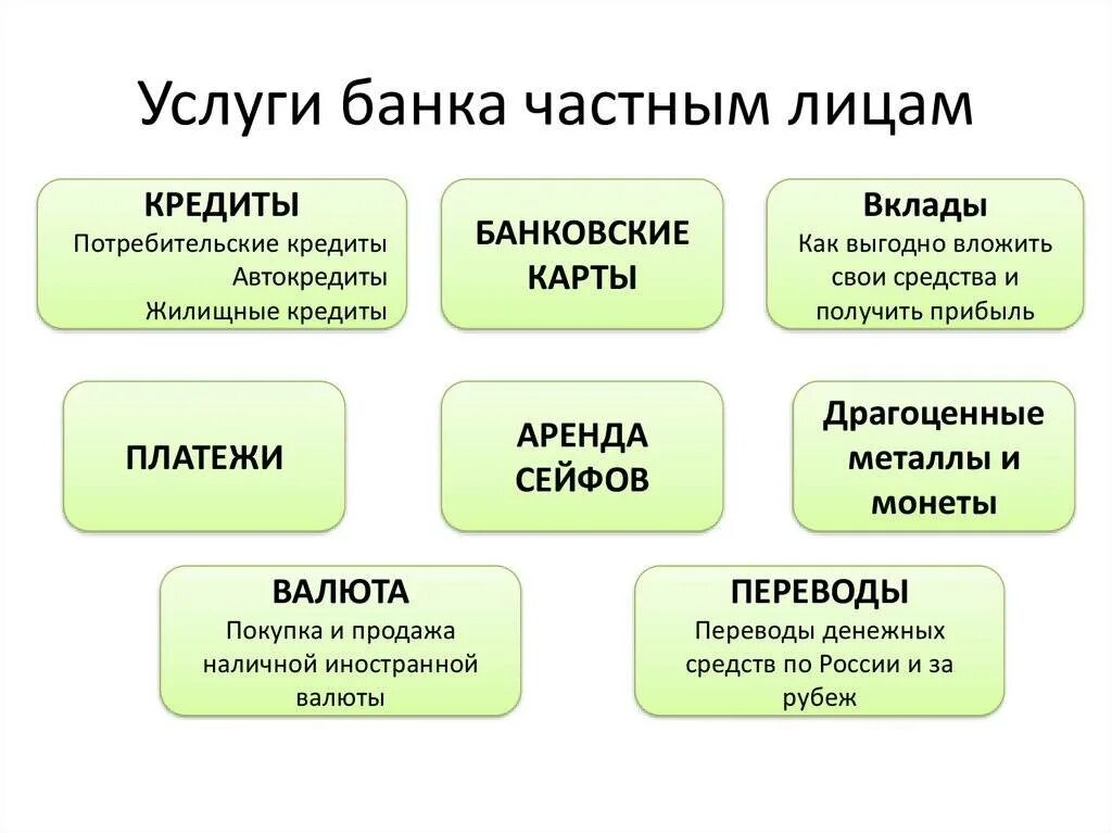 Виды банковских услуг. Виды банковских переводов. Банковские услуги термины. Виды услуг банка. Банки проверяют организации