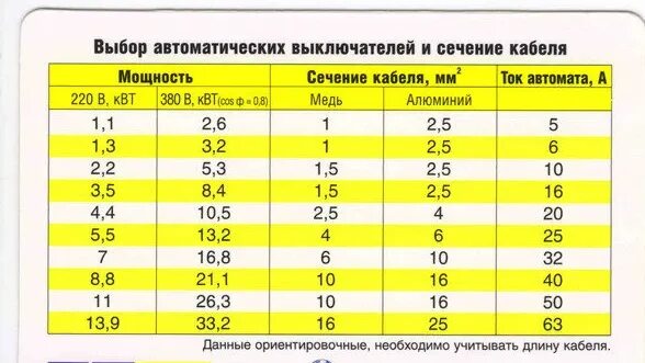 Какая мощность в сети 220 вольт. Как подобрать автоматический выключатель по сечению кабеля таблица. Таблица сечения кабеля и автоматов. Сечение кабеля для автомата 40 ампер. Автоматический выключатель и сечение кабеля таблица.