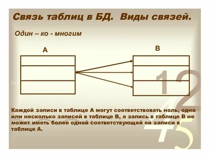Взаимосвязи таблиц