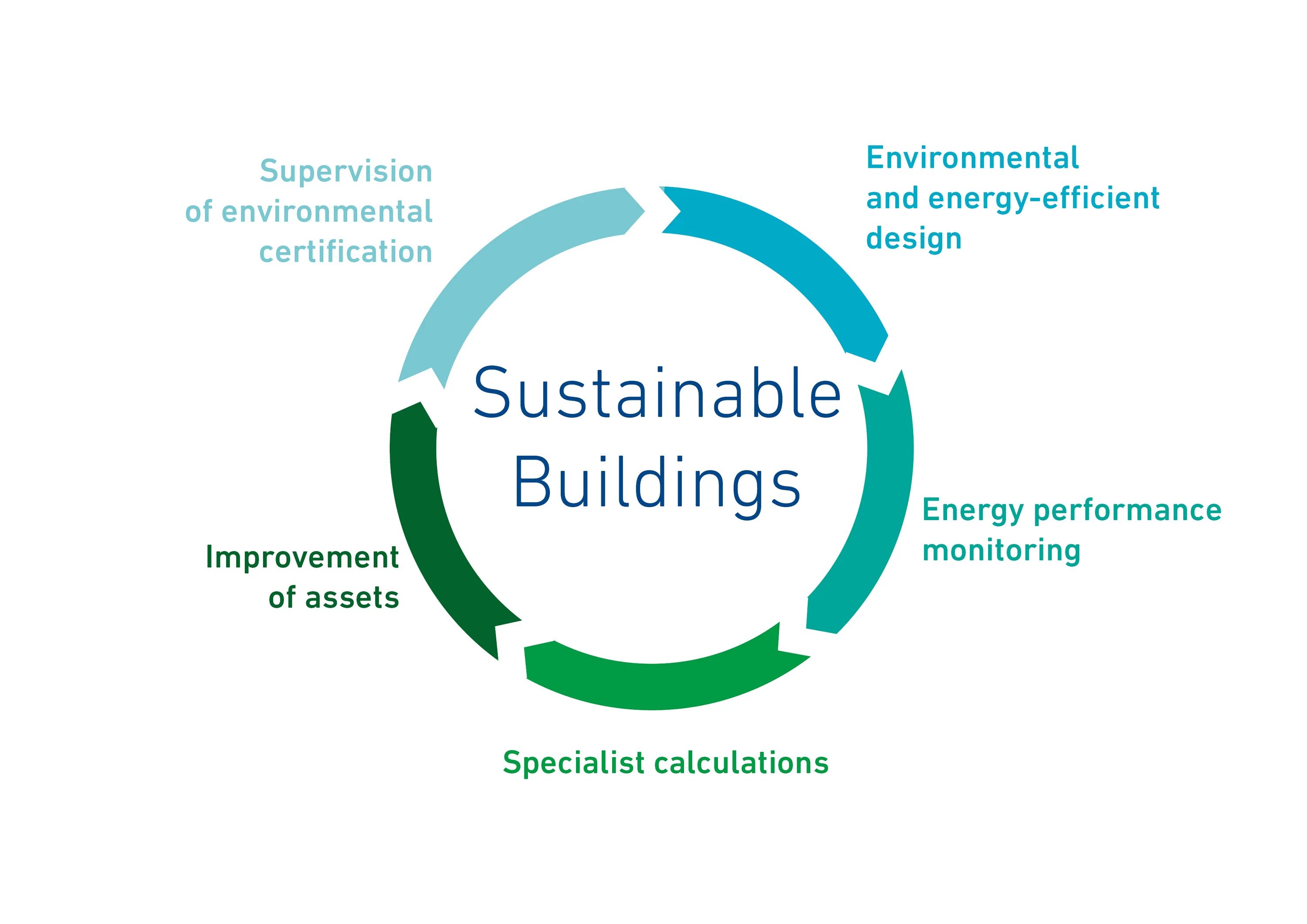 Performance environment. What is environmental design?. environmental engineering sustainable design reading. icc commission on environment and energy. environmental efficiency of the economy and trade.determination and implementation of eco efficiency.