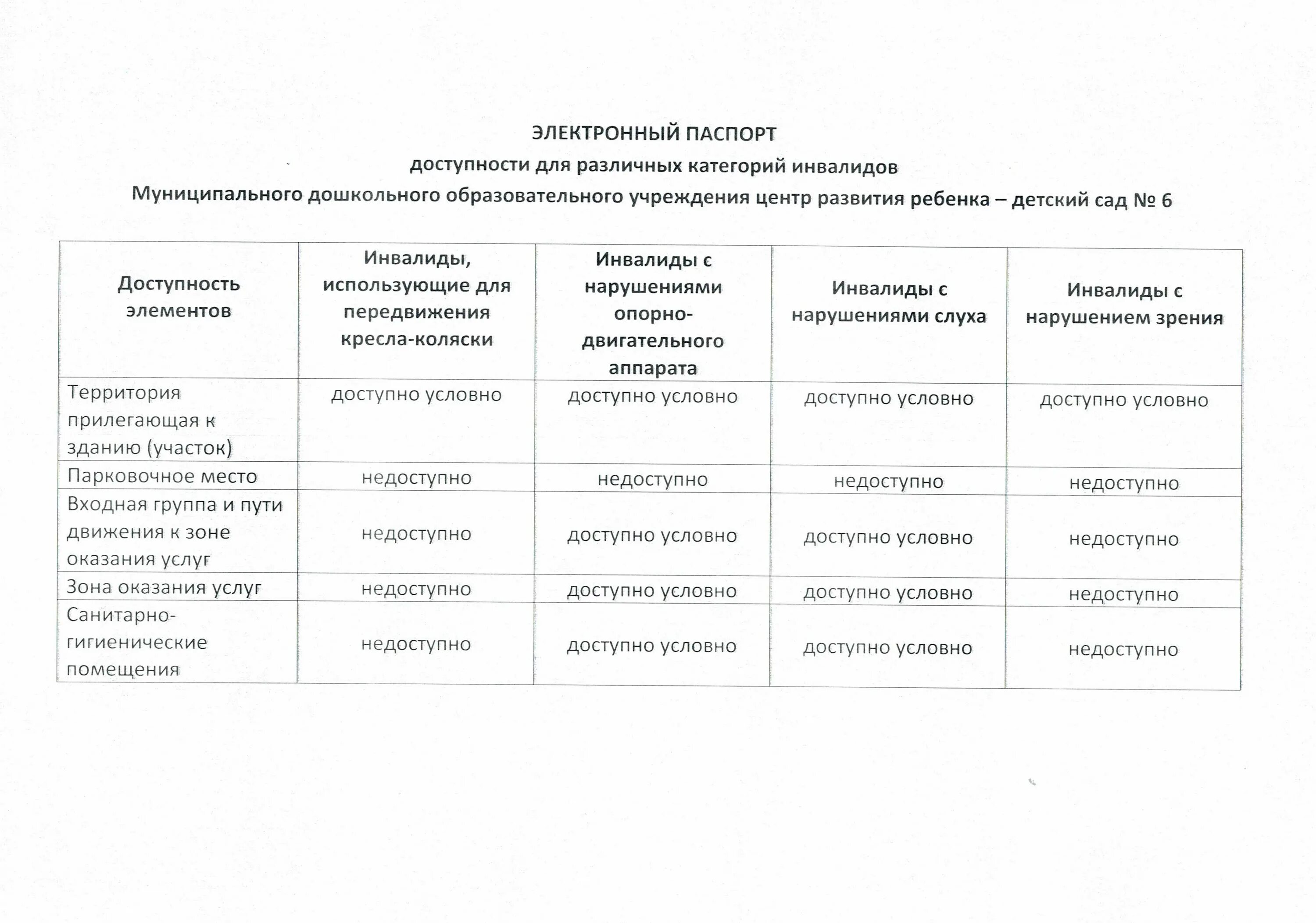 Паспортизация доступности. Паспортизация доступности