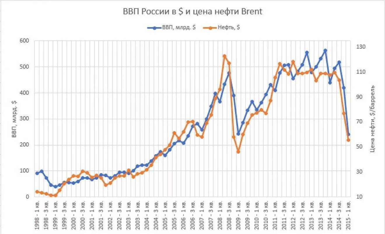 График ВВП России за 20 лет. График роста ВВП России. Экономический график России за 20 лет. Рост ВВП России за 20 лет график. Ввп россии в 2000 году