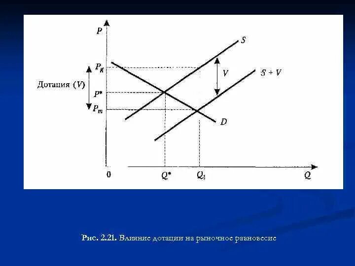 Влияние дотаций на спрос и предложение. Влияние дотаций на рыночное равновесие. Дотация на графике. Дотация это в экономике. Дотация цены