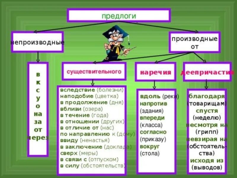 Русский язык 7 класс повторение темы предлог. Предлог производный и непроизводный 7 класс. Русский язык 7 класс предлоги производные и непроизводные. Предлоги производные и непроизводные простые и составные таблица. Предлоги в русском языке 7 класс таблица производные и непроизводные.