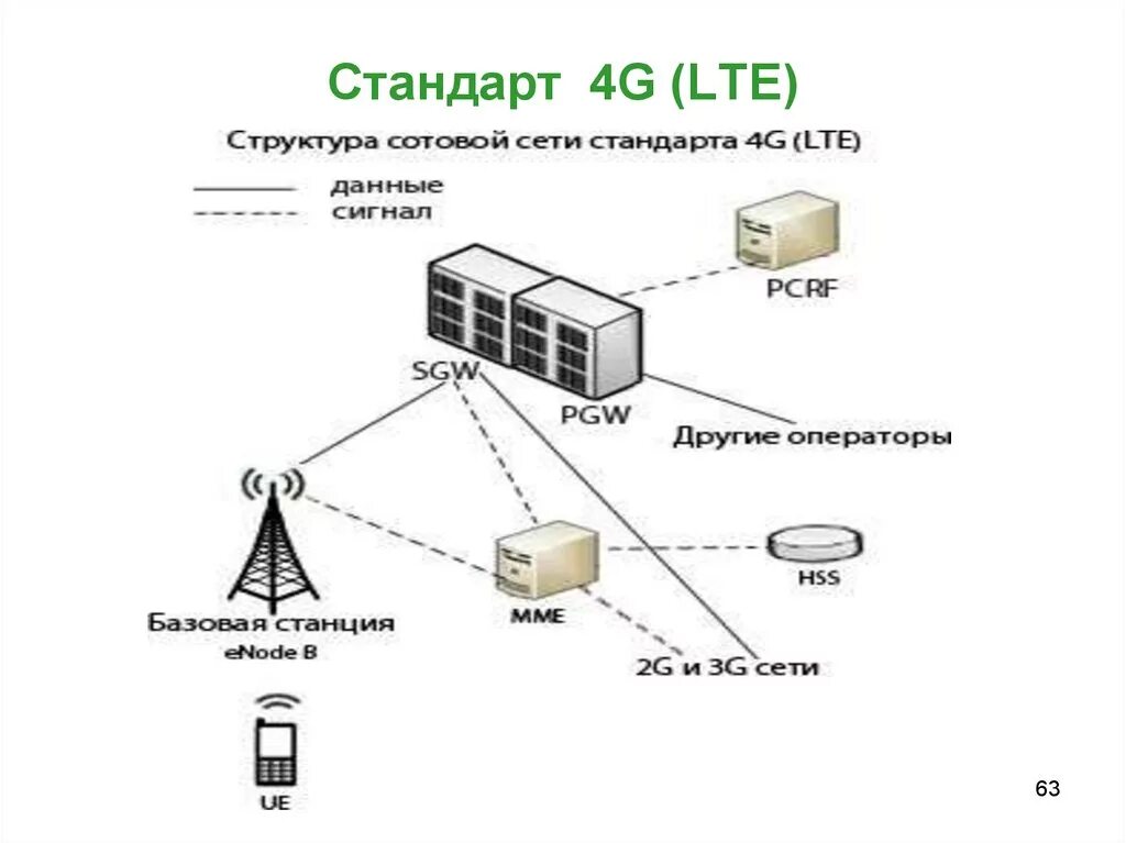 Lte устройств. Структура сотовой связи 4g. 4g стандарты сотовой сети. Схема сотовой связи 4g. Структурная схема сотовой связи 4g.
