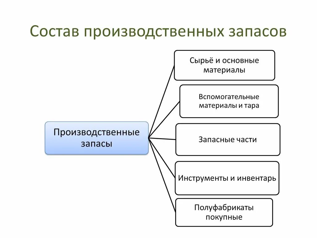 Основные запасы