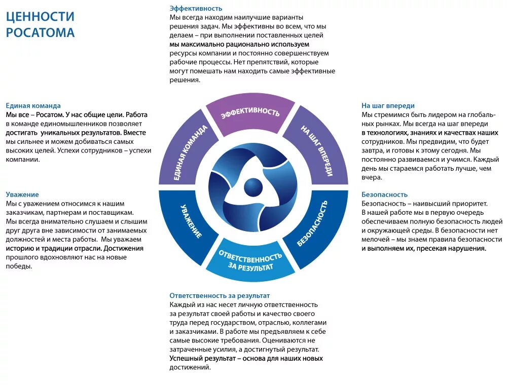 Предприятии всегда. Базовые ценности госкорпорации Росатом. Стратегические цели Росатома. Ценность безопасность Росатом. Система ценностей Росатом.
