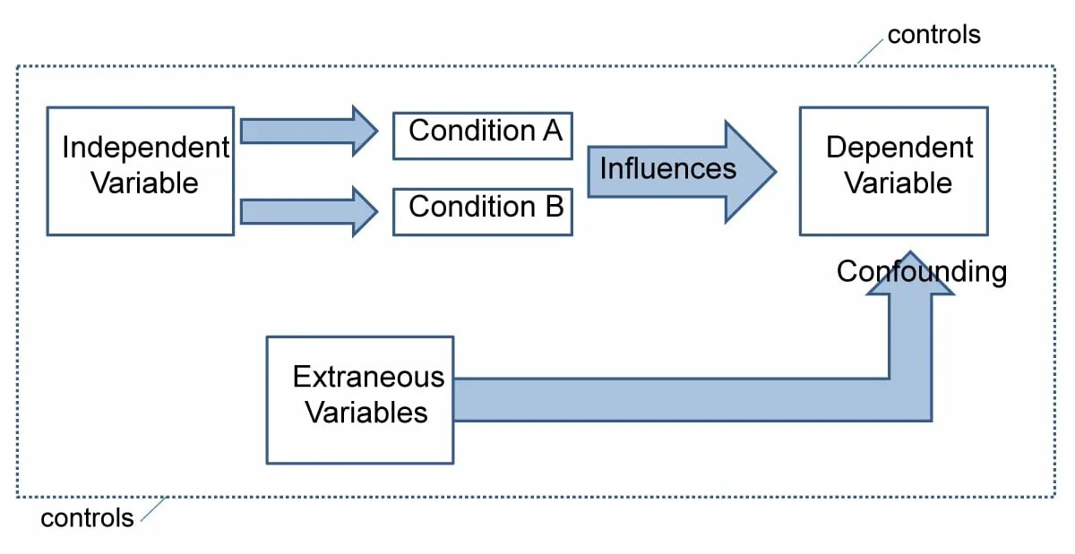 Condition variable. Independent variable and dependent variable. Confounding variables (IV, ВМ, см).. What are the dependent and independent variables. Condition_variable это.