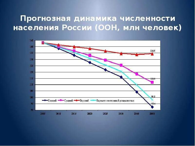 Динамика численности населения россии презентация 8 класс. Динамика населения России. Динамика численности населения РФ. Ддинамика численности населения Росс. Динамика изменения численности населения.