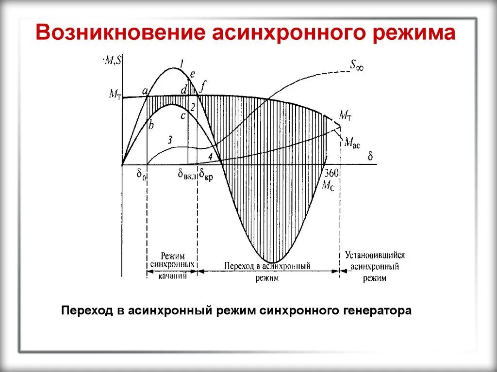 Асинхронный ход генератора. Аси́нхронный в режиме генератора. Режимы работы синхронных генераторов. Асинхронный режим работы генератора. Режим работы синхронного