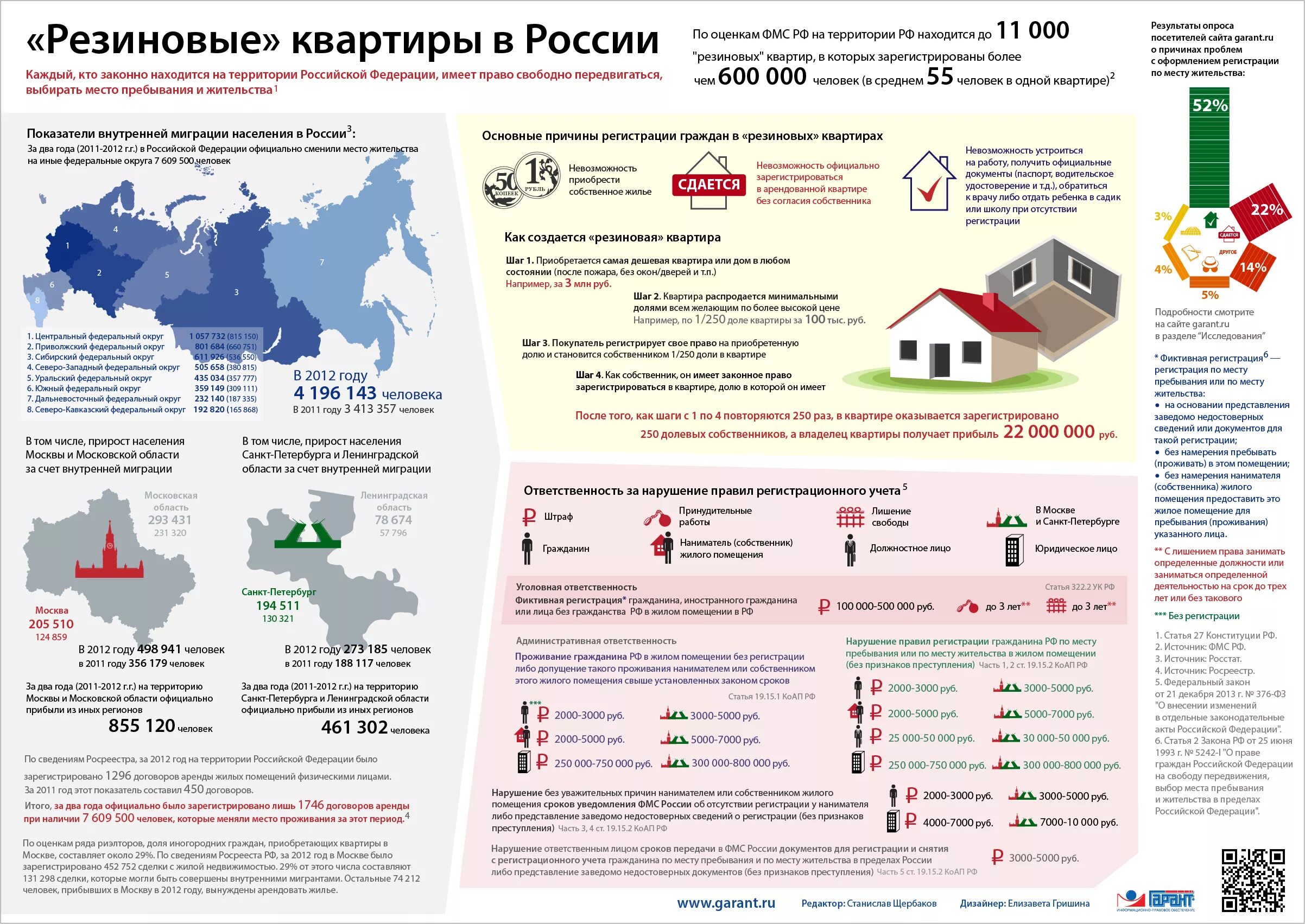 Жилого помещения в зависимости от. Закон о резиновых квартирах. Миграция в России инфографика. Инфографика помещения. Инфографика жилого помещения.
