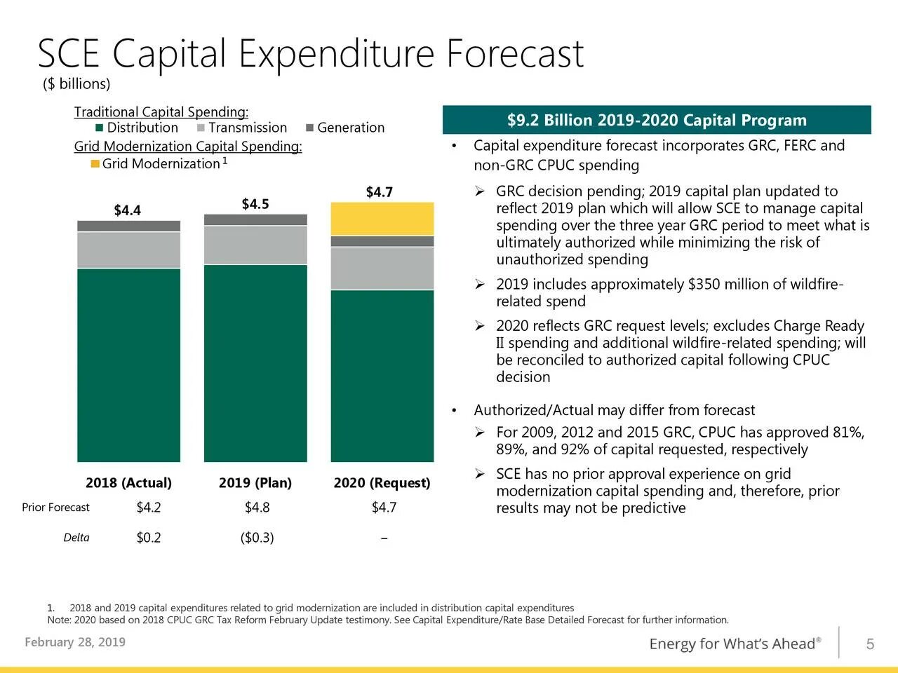 Capital spending. Capex авто. Capex логотип. Бюджет opex и capex что это. Структура capex.