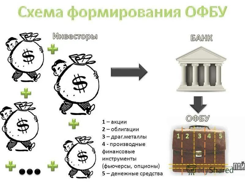 Фонд совместное развитие. Общие фонды банковского управления. Инструменты ОФБУ. ОФБУ. Общие фонды банковского управления образуются.