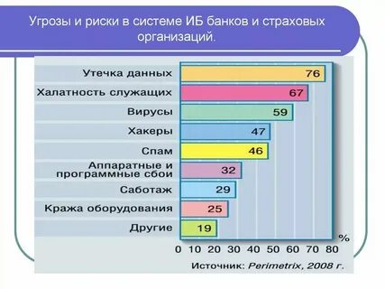 Информационная безопасность банка риски