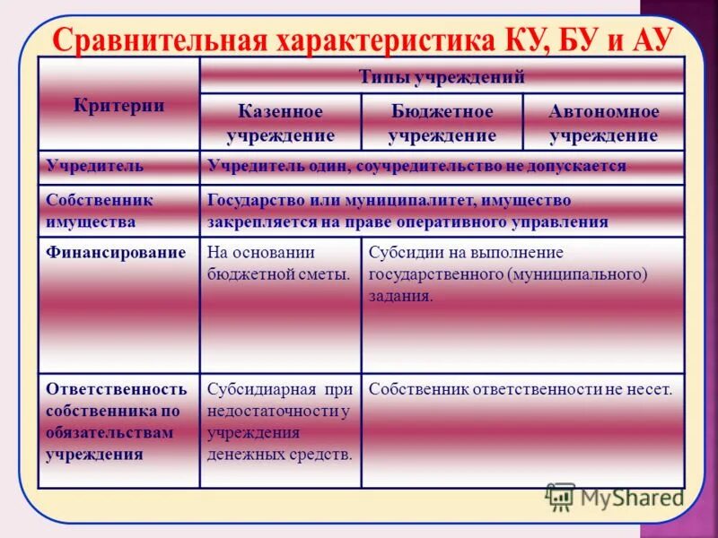 Что отличало казенные. Бюджетные и казенные учреждения. Казенные бюджетные и автономные учреждения. Муниципальное казенное учреждение. Виды автономных учреждений.