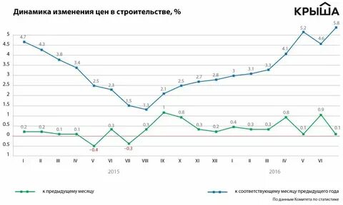 Изменение графика поставки