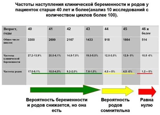 Вероятность родов в. Вероятность родов в. Вероятность родов в. Вероятность зачатия в зависимости от возраста. Уровнем значимости называется.