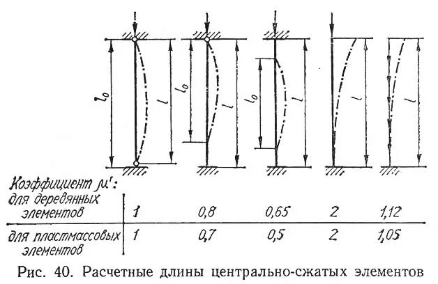 Расчетная длина элемента