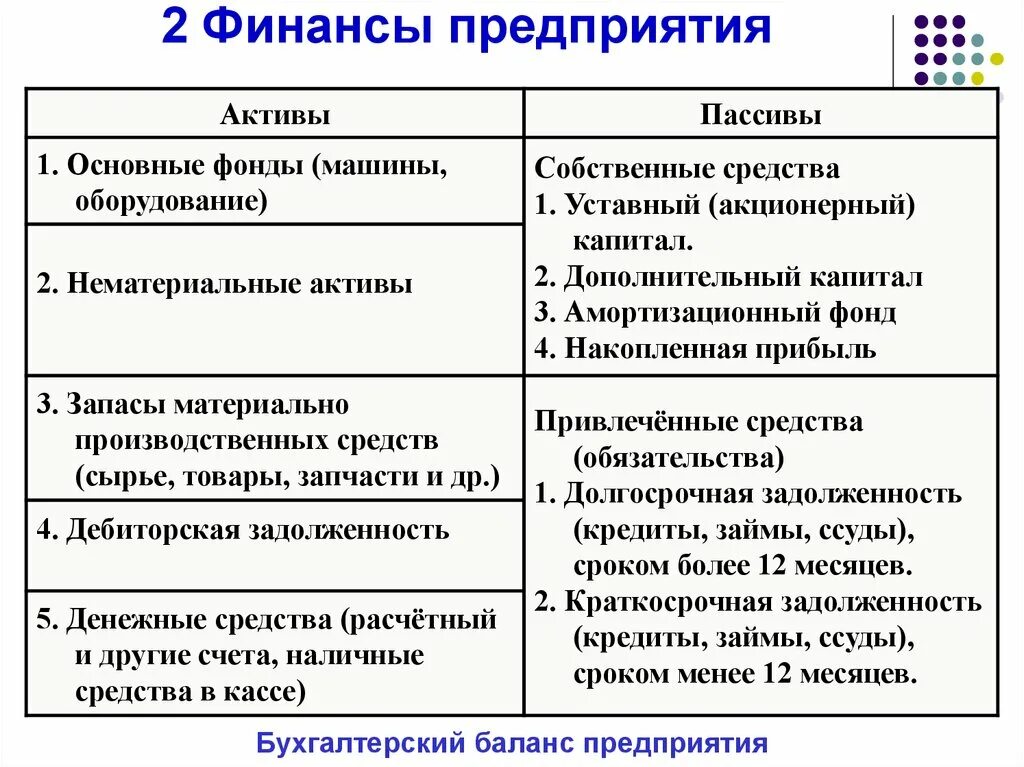 Финансы и кредит финансы организаций. Финансыпр предприятия. активы и пассивы организации. финансы предприятий и организаций. финансовые предприятия примеры.