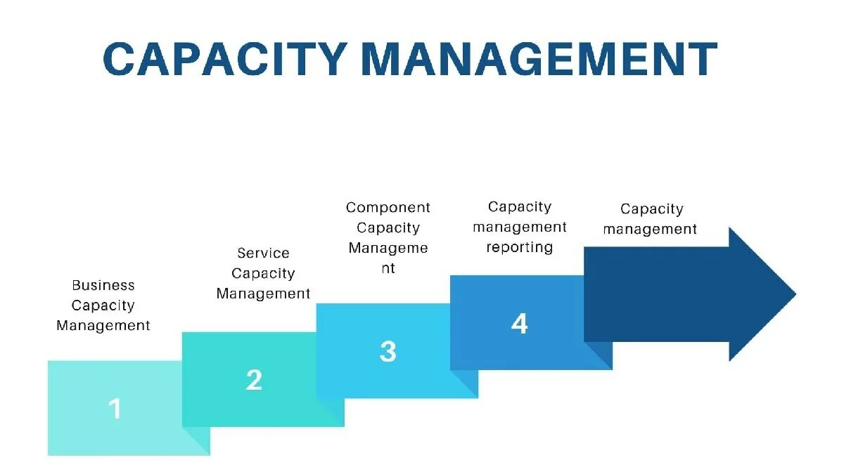 Capacity в it. Управление мощностью (capacity). Capacity & capability Management. Процесс управления мощностями.