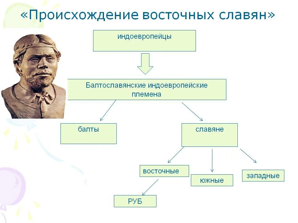 Происхождение славян индоевропейцы балтославяне. Происхождение восточных славян таблица индоевропейцы балтославяне. «Происхождение восточных славян» индоевропейцы-балтославяне. Индоевропейцы Балты славяне. Племена выделились из индоевропейских