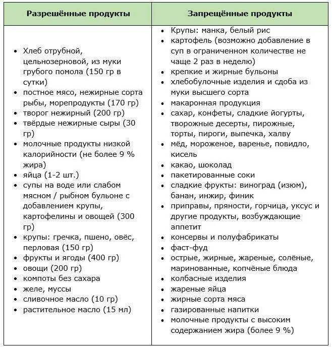 Список продуктов для похудения живота и боков для женщин. Питание для похудения живота и боков для женщин. Что исключить из питания чтобы похудеть в животе. Какие продукты нельзя есть при похудении живота. Продукты для похудения мужчине список