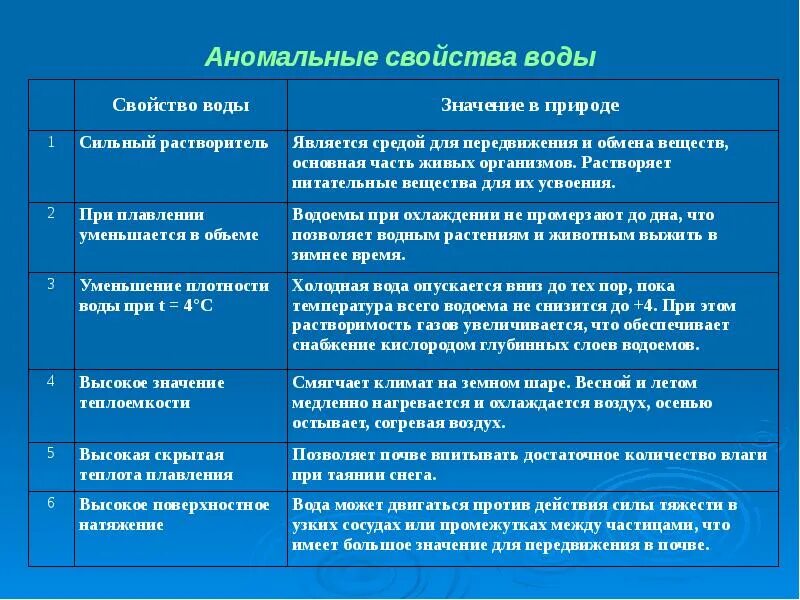 Вода особенности строение свойства. Аномальные физические свойства воды. Аномальные свойства воды. Аномалии физических свойств воды. Аномальные физические и химические свойства воды.