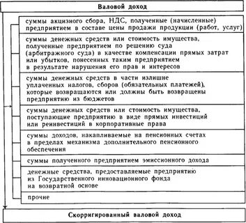 Тест доходы предприятия