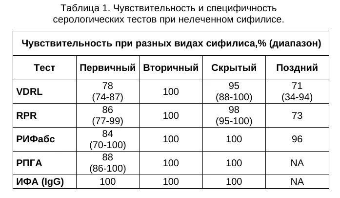 Таблица СПИД гепатит в сифилис. HIV AG-ab Combo расшифровка. Сифилис восприимчивость. HIV AG/ab.