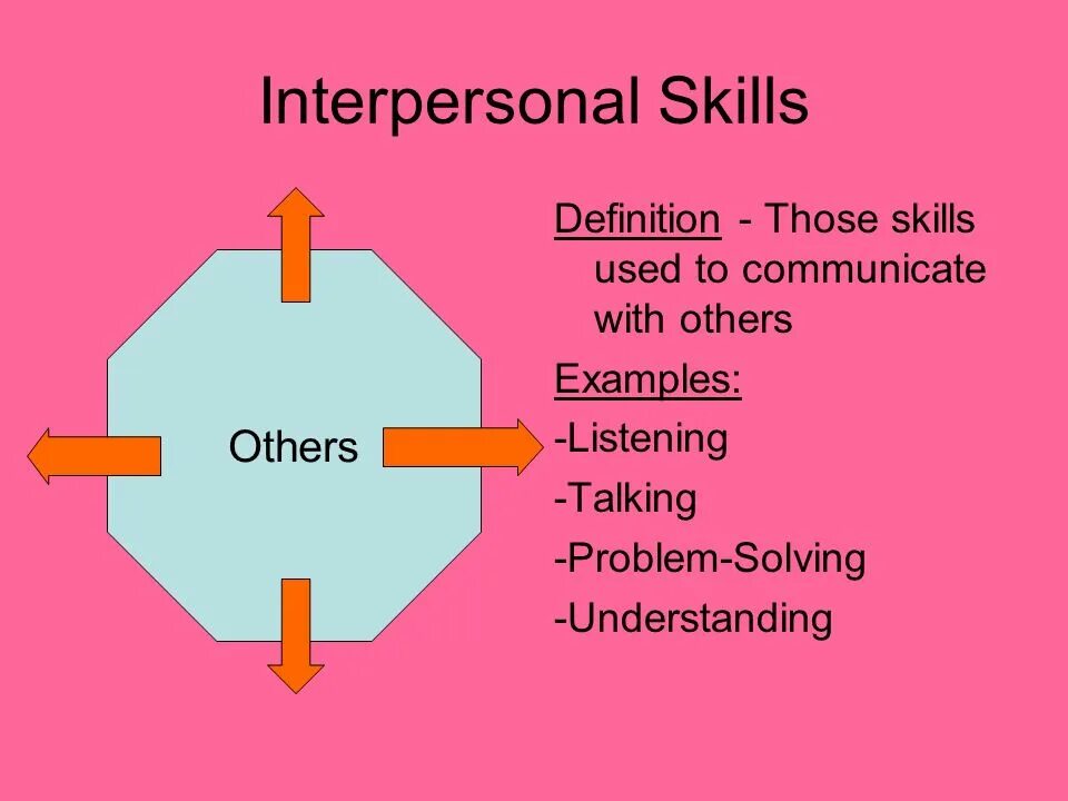 Skills definition. Communication and interpersonal skills. basic interpersonal communication skills. types of interpersonal skills. what are interpersonal skills.