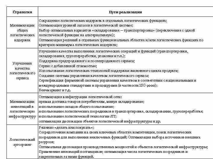 Минимизация в логистике. Минимизация в логистике