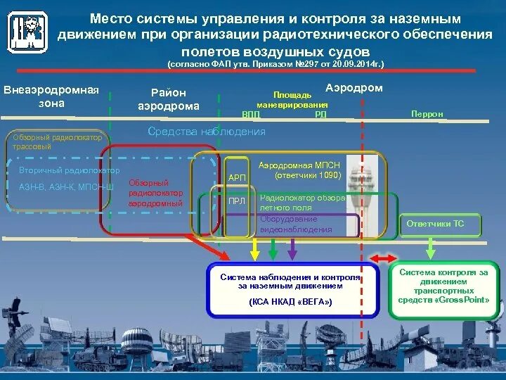 Требования мо рф