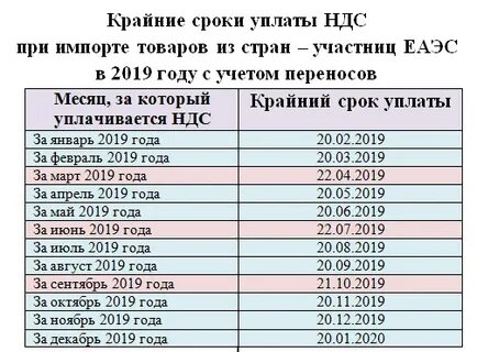 Оплата ндс и прибыль 2024 сроки