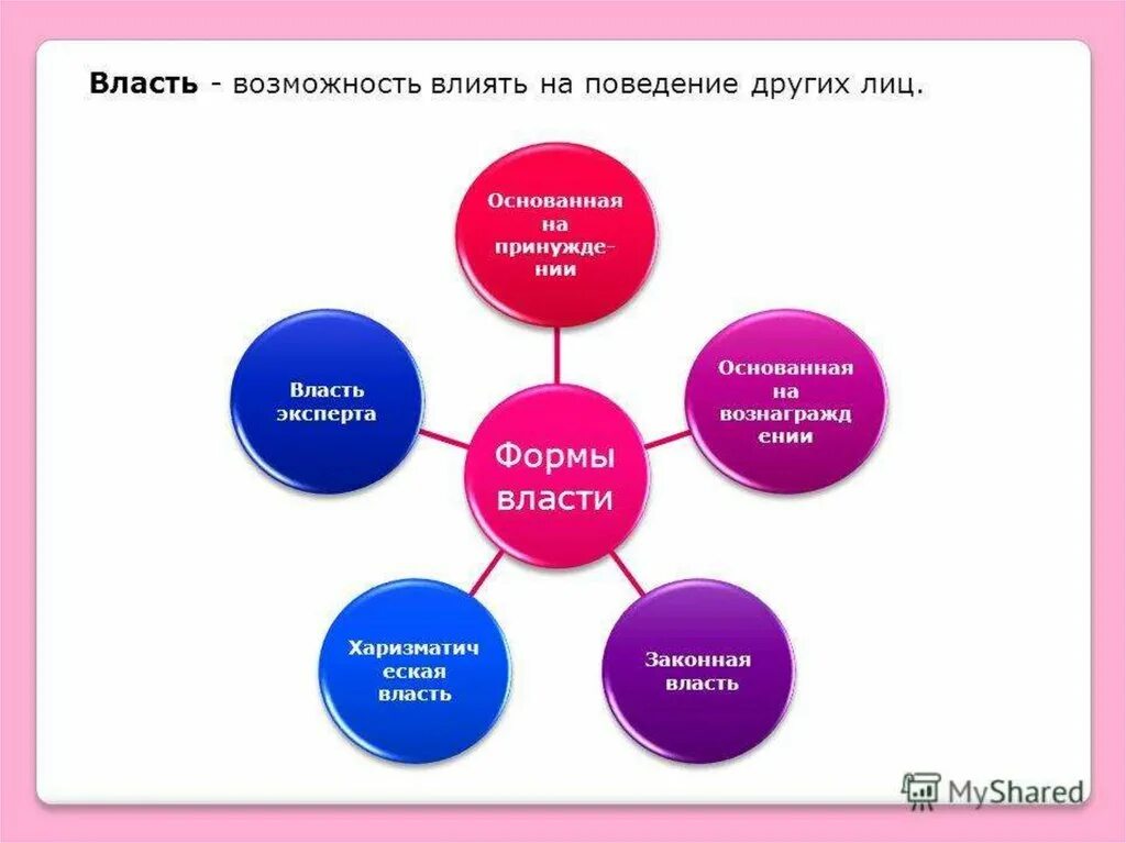 Формы власти в менеджменте. Власть формы власти менеджмент. Формы власти и влияния в менеджменте. Формы власти в организации в менеджменте.